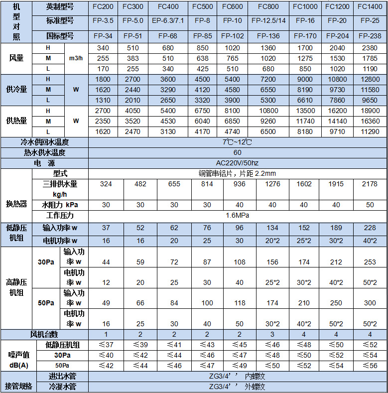 风机盘管参数1